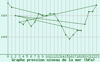 Courbe de la pression atmosphrique pour Santander (Esp)