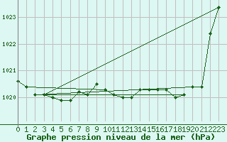 Courbe de la pression atmosphrique pour Variscourt (02)