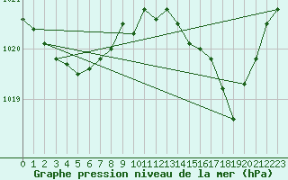 Courbe de la pression atmosphrique pour Belfort-Dorans (90)