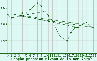 Courbe de la pression atmosphrique pour Waldmunchen