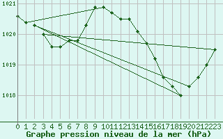 Courbe de la pression atmosphrique pour Niort (79)