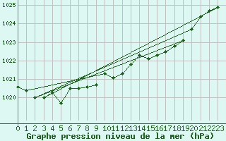Courbe de la pression atmosphrique pour Viana Do Castelo-Chafe