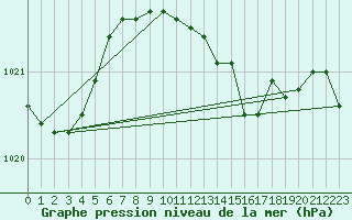 Courbe de la pression atmosphrique pour Pontevedra