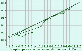 Courbe de la pression atmosphrique pour Biscarrosse (40)