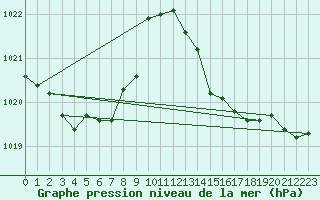 Courbe de la pression atmosphrique pour Pointe de Socoa (64)