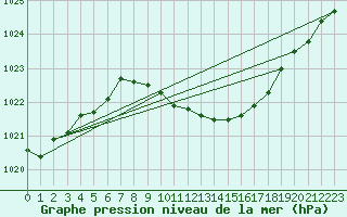 Courbe de la pression atmosphrique pour Lahr (All)