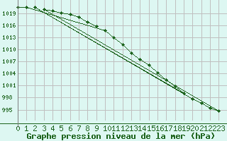 Courbe de la pression atmosphrique pour Bremervoerde