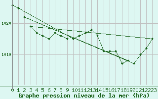 Courbe de la pression atmosphrique pour Cap de la Hve (76)