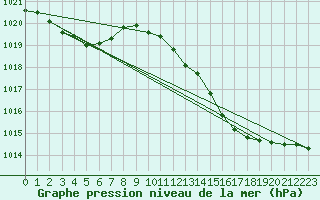 Courbe de la pression atmosphrique pour Pirou (50)