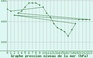 Courbe de la pression atmosphrique pour Bremervoerde