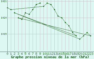 Courbe de la pression atmosphrique pour Thorney Island