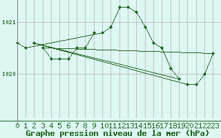 Courbe de la pression atmosphrique pour Le Mesnil-Esnard (76)