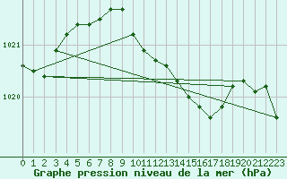 Courbe de la pression atmosphrique pour Osterfeld