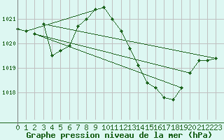 Courbe de la pression atmosphrique pour Puissalicon (34)