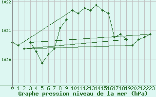 Courbe de la pression atmosphrique pour Lans-en-Vercors - Les Allires (38)