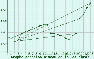 Courbe de la pression atmosphrique pour Kuemmersruck