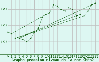 Courbe de la pression atmosphrique pour Ploudalmezeau (29)