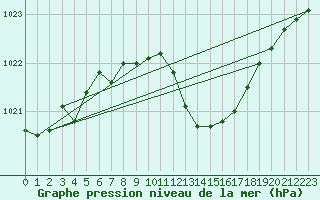 Courbe de la pression atmosphrique pour Gap-Sud (05)