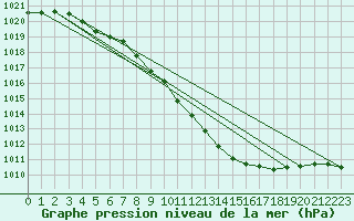 Courbe de la pression atmosphrique pour Lahr (All)