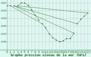 Courbe de la pression atmosphrique pour Vaduz