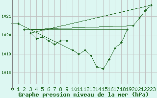 Courbe de la pression atmosphrique pour Boulc (26)