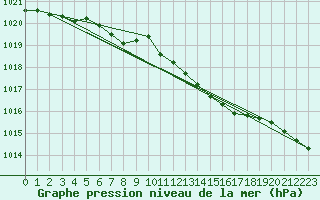 Courbe de la pression atmosphrique pour Manschnow