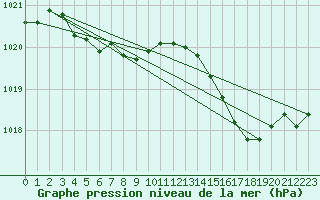 Courbe de la pression atmosphrique pour Saint-Nazaire (44)