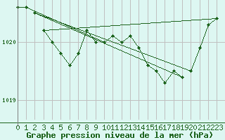 Courbe de la pression atmosphrique pour Saint-Brieuc (22)