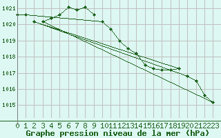 Courbe de la pression atmosphrique pour Ansbach / Katterbach