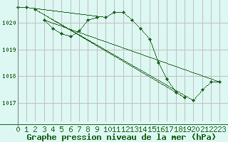 Courbe de la pression atmosphrique pour Narbonne-Ouest (11)