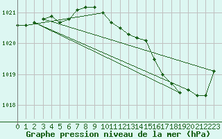 Courbe de la pression atmosphrique pour Laval (53)