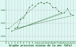 Courbe de la pression atmosphrique pour Ustka