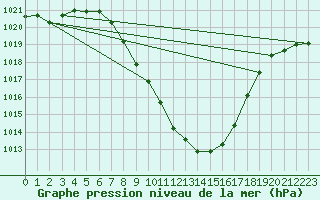 Courbe de la pression atmosphrique pour Kalwang