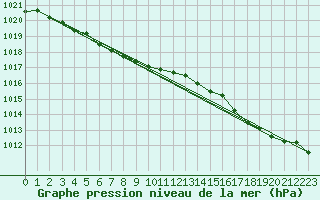 Courbe de la pression atmosphrique pour Ploeren (56)