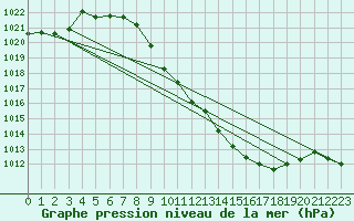 Courbe de la pression atmosphrique pour Braganca