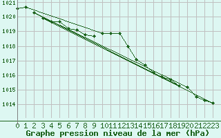 Courbe de la pression atmosphrique pour Rochefort Saint-Agnant (17)