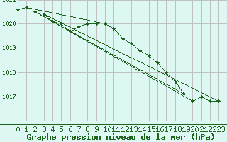 Courbe de la pression atmosphrique pour Landivisiau (29)