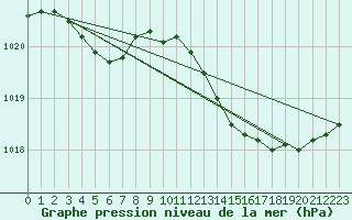 Courbe de la pression atmosphrique pour Chteaudun (28)