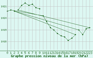 Courbe de la pression atmosphrique pour Weiden