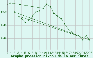 Courbe de la pression atmosphrique pour Anglars St-Flix(12)