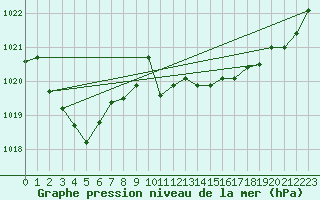 Courbe de la pression atmosphrique pour Calvi (2B)