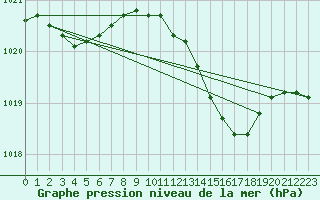 Courbe de la pression atmosphrique pour Sennybridge