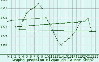 Courbe de la pression atmosphrique pour Evionnaz