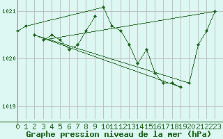 Courbe de la pression atmosphrique pour Sandillon (45)