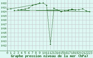 Courbe de la pression atmosphrique pour Banatski Karlovac