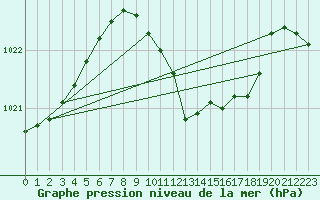 Courbe de la pression atmosphrique pour Fribourg (All)