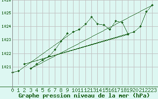 Courbe de la pression atmosphrique pour Guret Grancher (23)