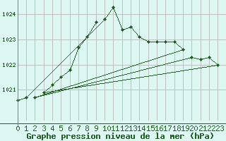 Courbe de la pression atmosphrique pour la bouée 62145