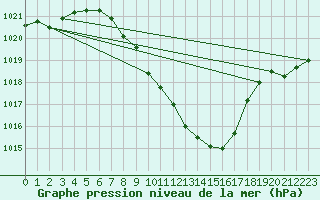 Courbe de la pression atmosphrique pour Payerne (Sw)