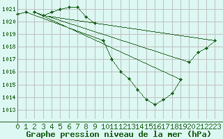 Courbe de la pression atmosphrique pour Valladolid